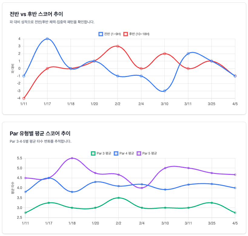 gscorelab 전반 vs 후반 스코어 추이 분석