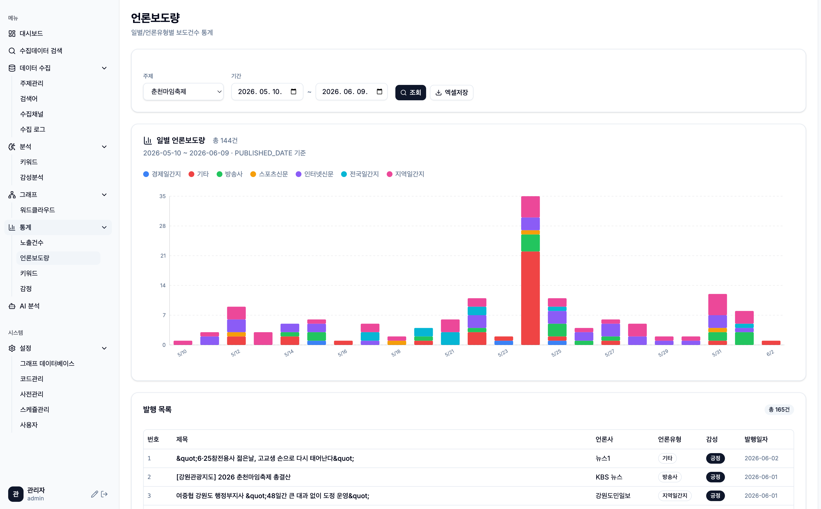 ProAna 언론보도량 통계 화면